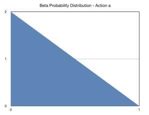 Plot showing the Beta Probability Distribution for action a, where the probability density at 0 is 2, and the density at 1 is 0. The distribution of the probability descends in a straight line between these two extremes.